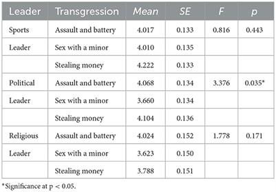 Loyalty as permission to forgive: sport, political, and religious identification as predictors of transgression diminishment